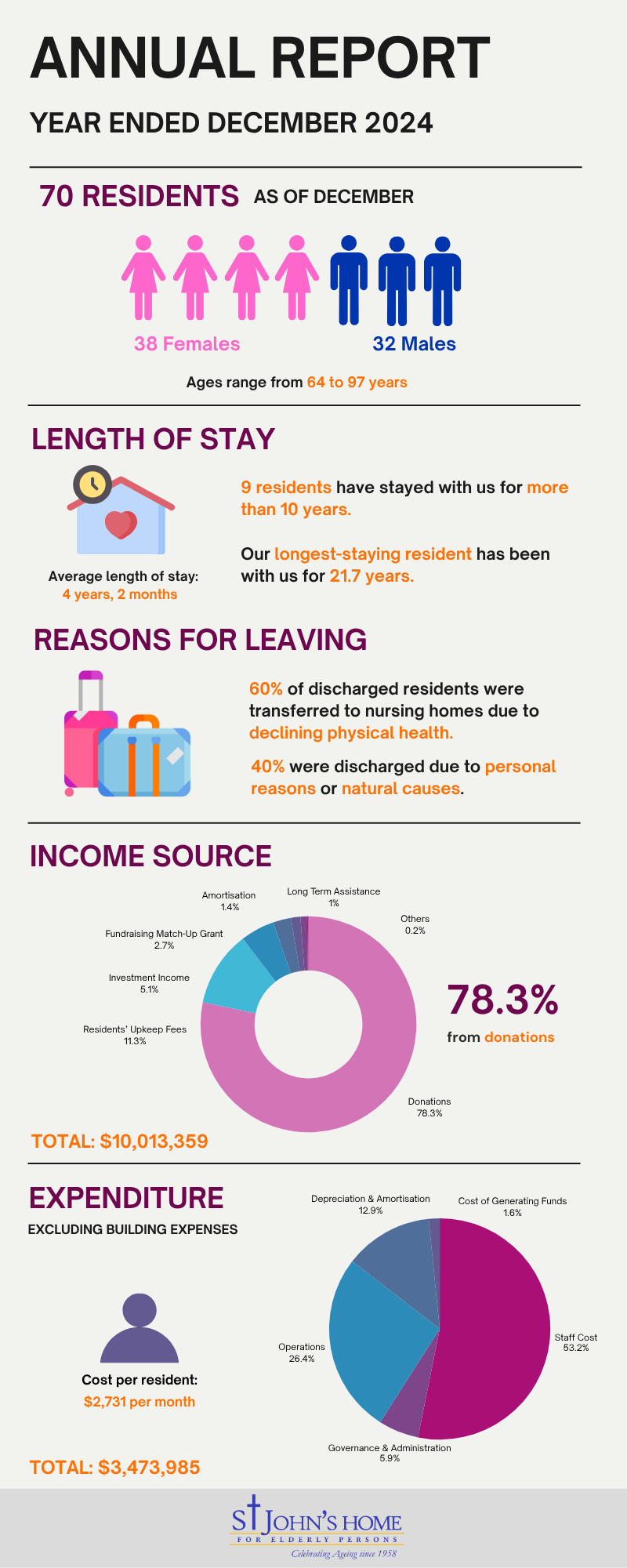 2024 Annual Report in Numbers
