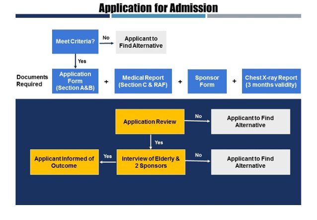 Website_Flowchart_-_Admission_v2