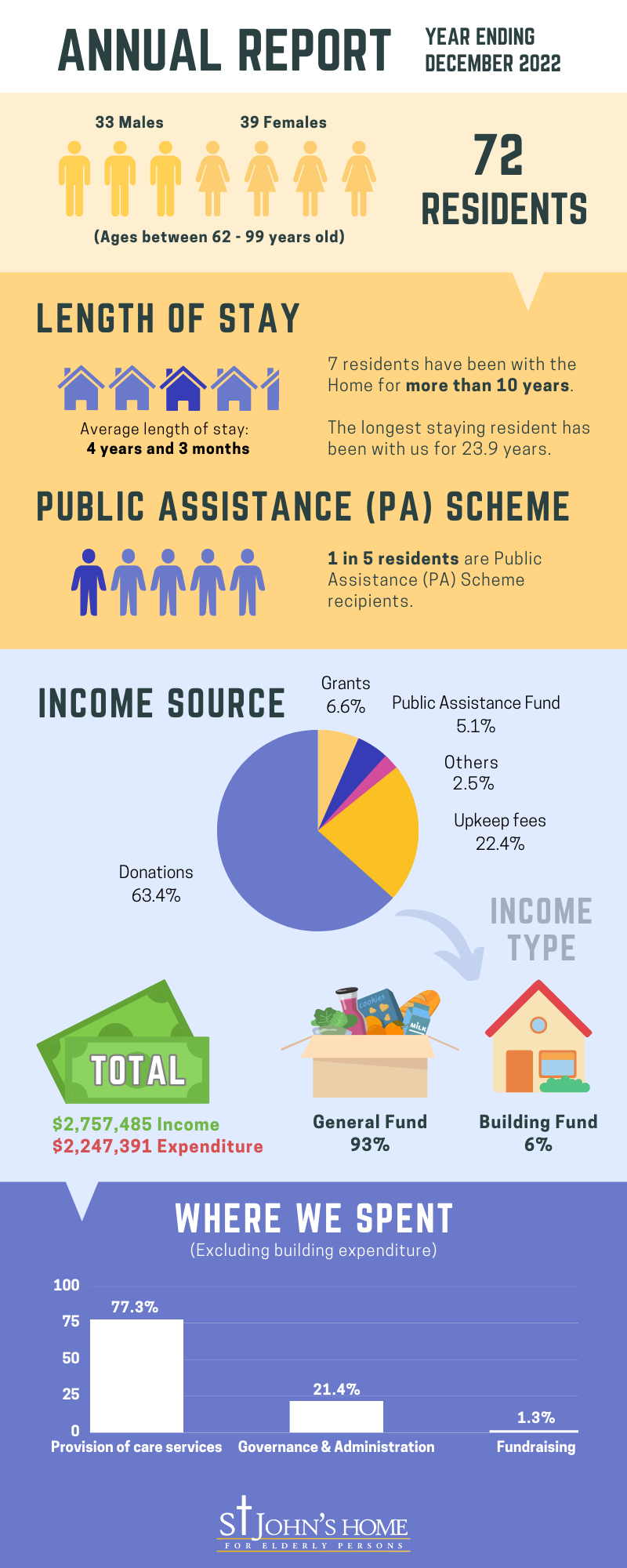 Annual Report Infographic